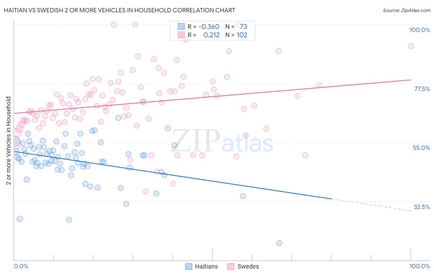 Haitian vs Swedish 2 or more Vehicles in Household