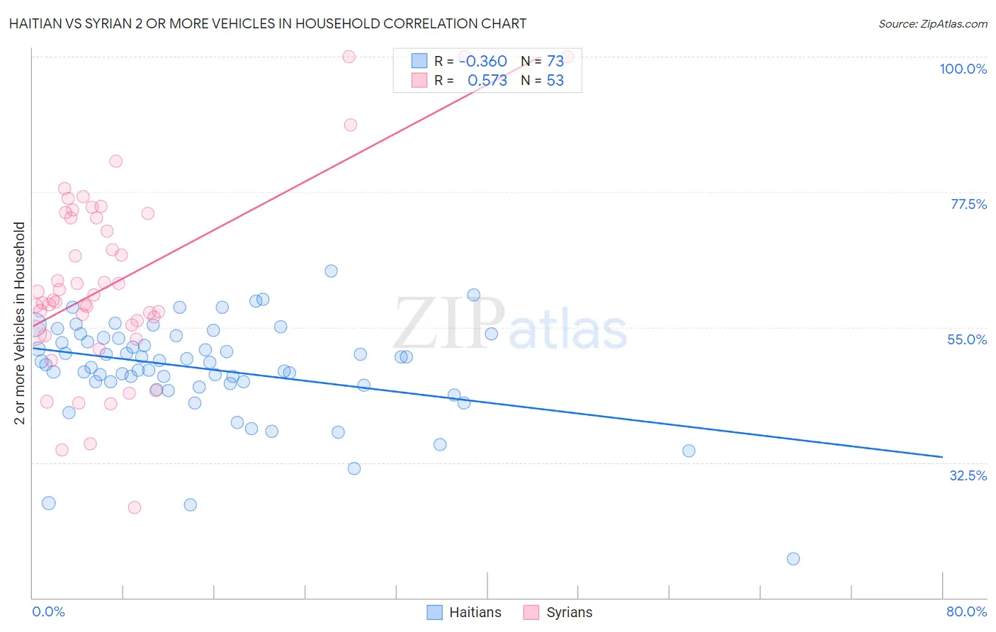 Haitian vs Syrian 2 or more Vehicles in Household