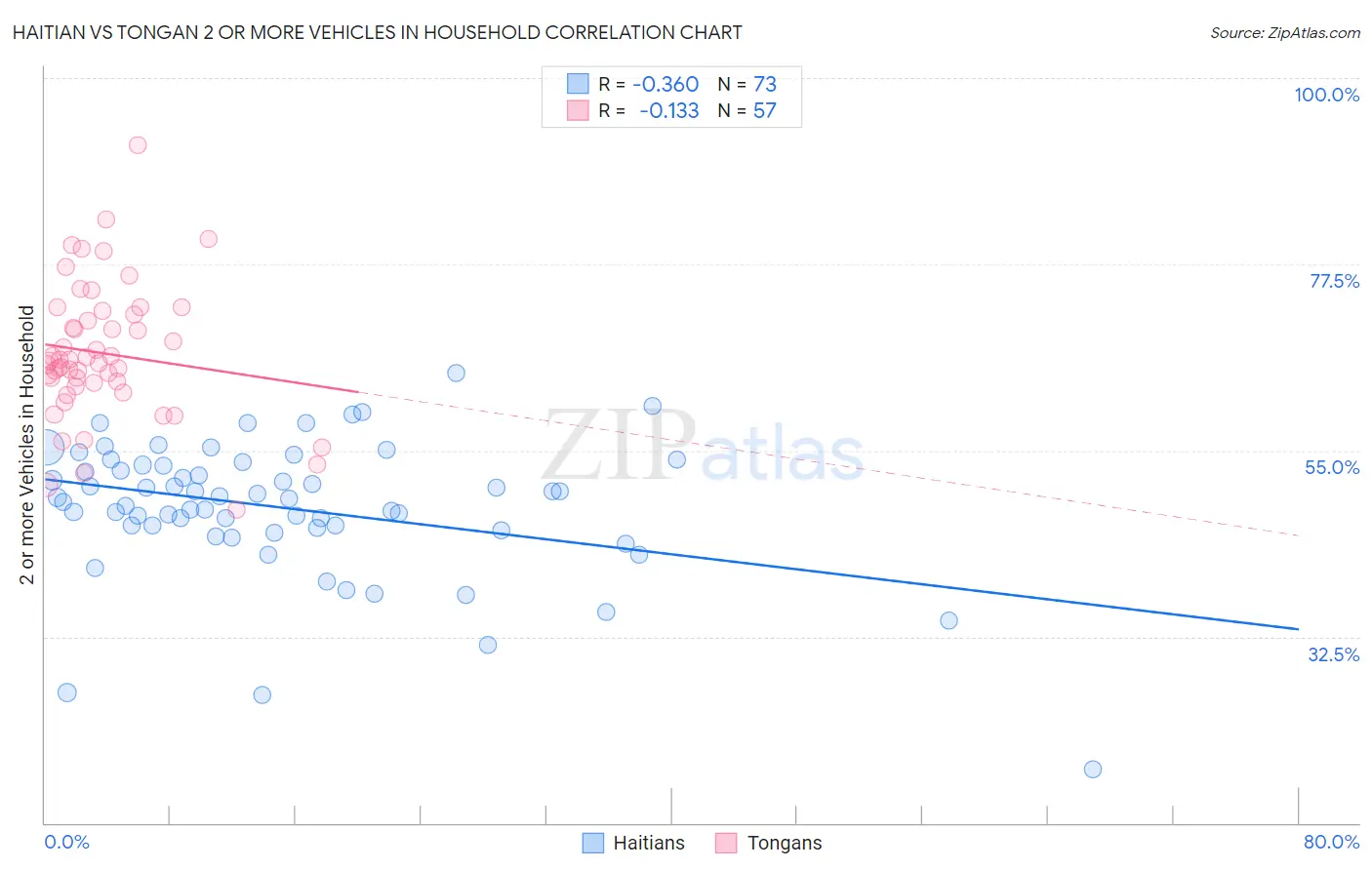 Haitian vs Tongan 2 or more Vehicles in Household
