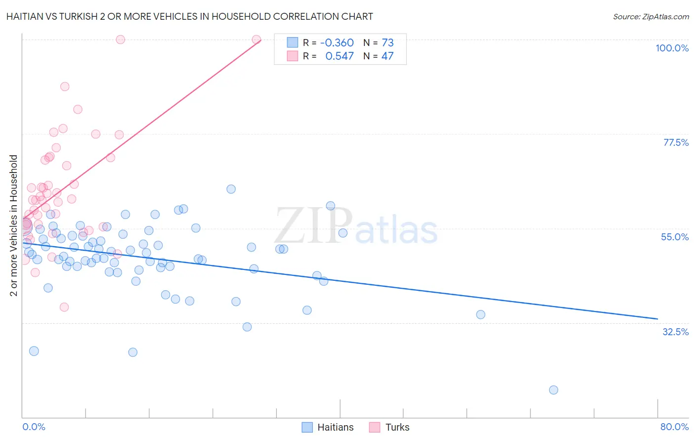 Haitian vs Turkish 2 or more Vehicles in Household