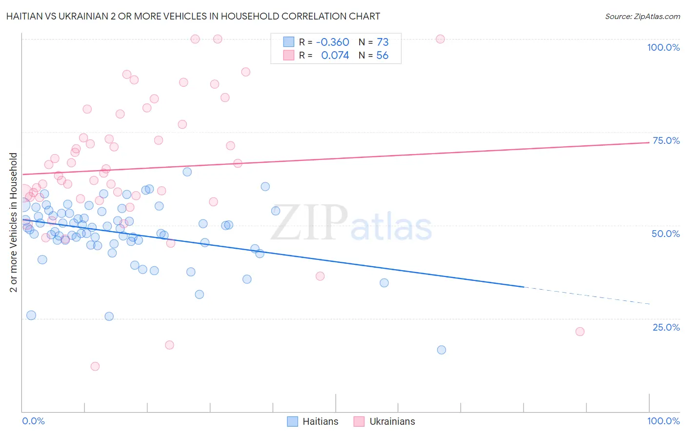 Haitian vs Ukrainian 2 or more Vehicles in Household