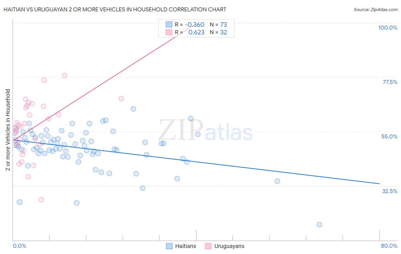 Haitian vs Uruguayan 2 or more Vehicles in Household