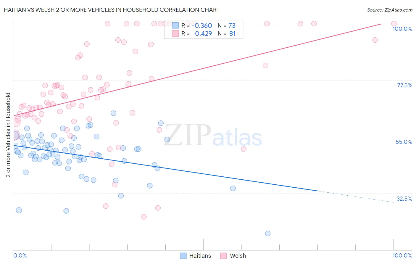 Haitian vs Welsh 2 or more Vehicles in Household