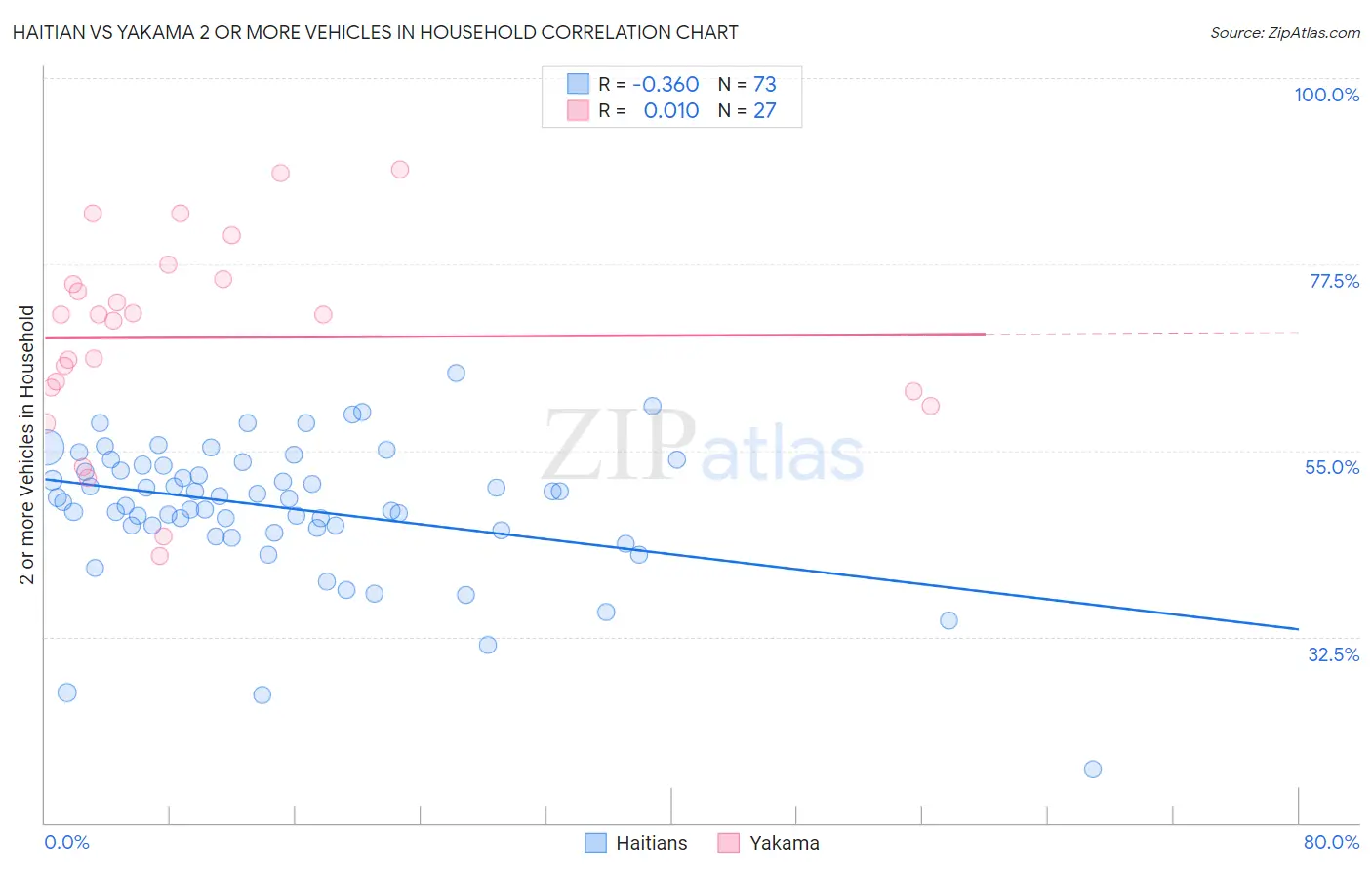 Haitian vs Yakama 2 or more Vehicles in Household