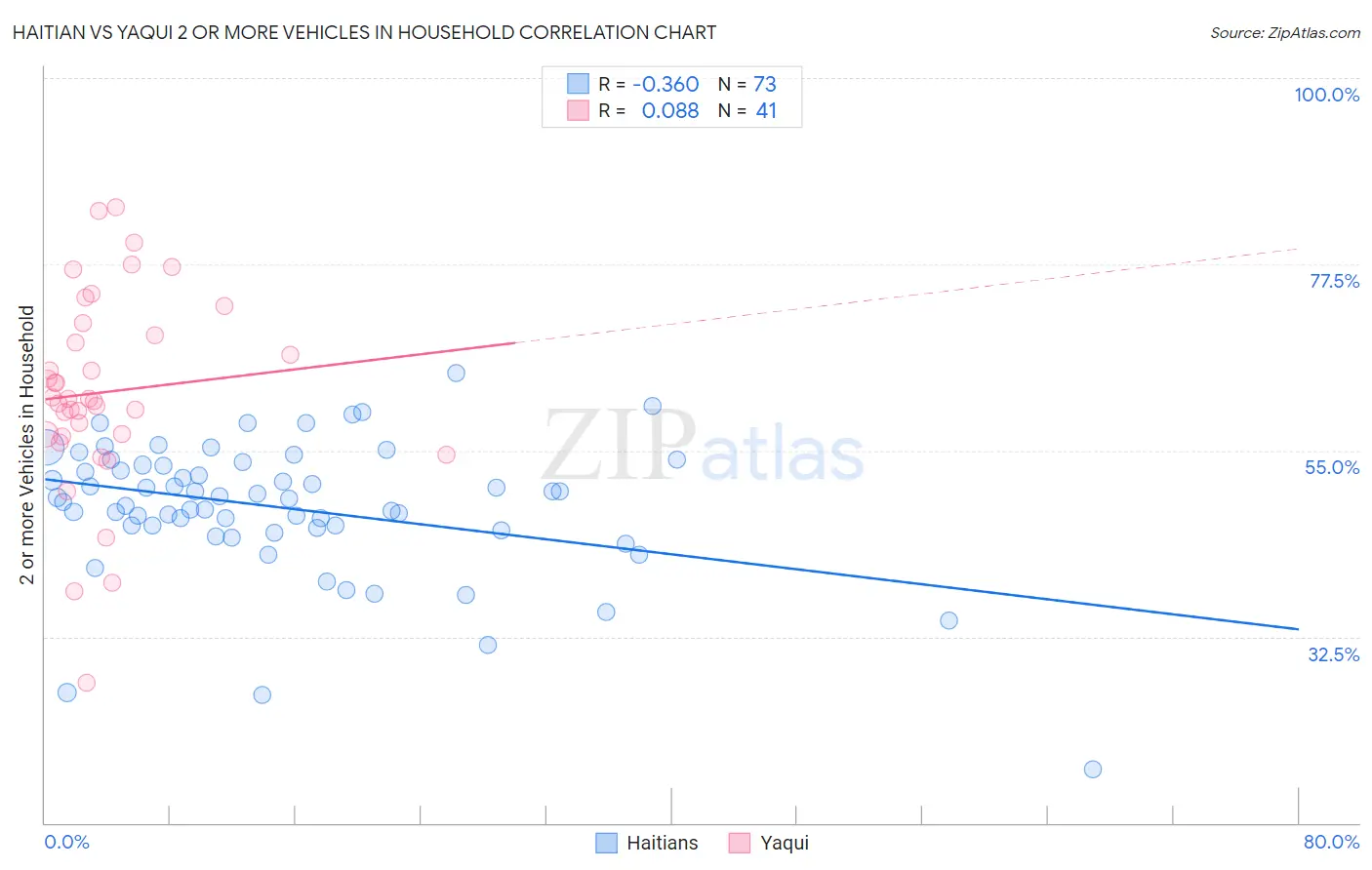 Haitian vs Yaqui 2 or more Vehicles in Household