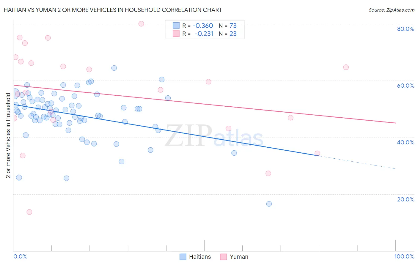 Haitian vs Yuman 2 or more Vehicles in Household