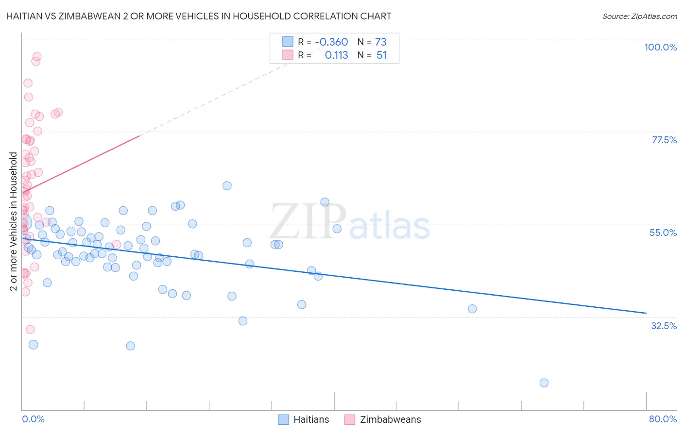 Haitian vs Zimbabwean 2 or more Vehicles in Household