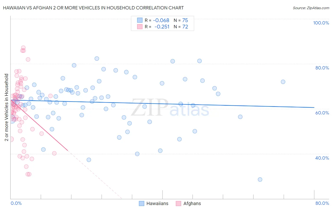 Hawaiian vs Afghan 2 or more Vehicles in Household