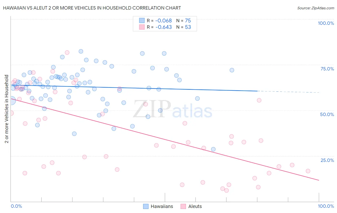 Hawaiian vs Aleut 2 or more Vehicles in Household