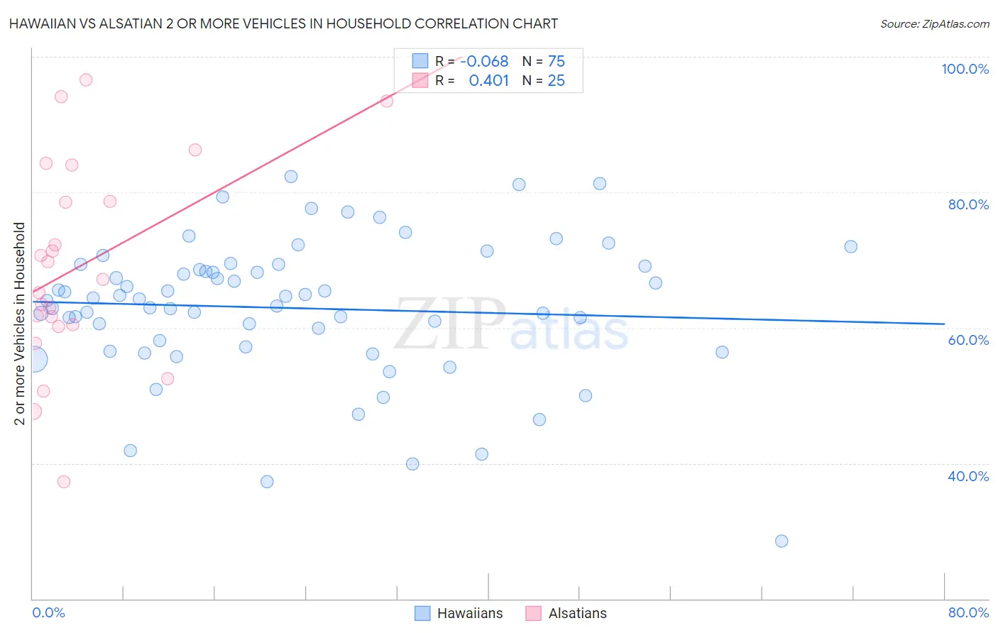 Hawaiian vs Alsatian 2 or more Vehicles in Household