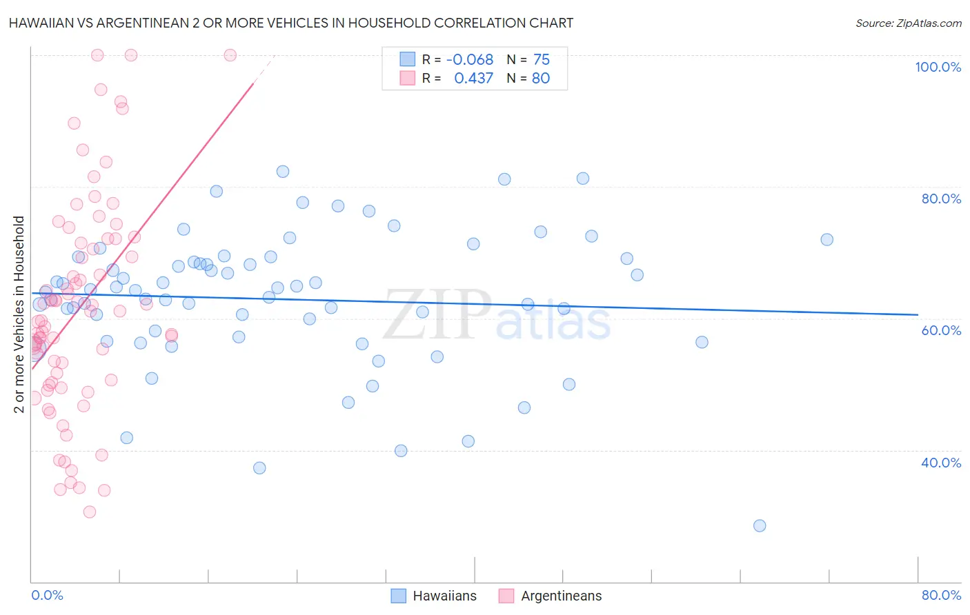 Hawaiian vs Argentinean 2 or more Vehicles in Household