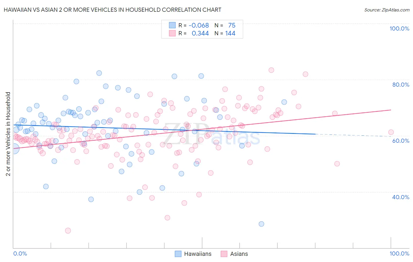 Hawaiian vs Asian 2 or more Vehicles in Household
