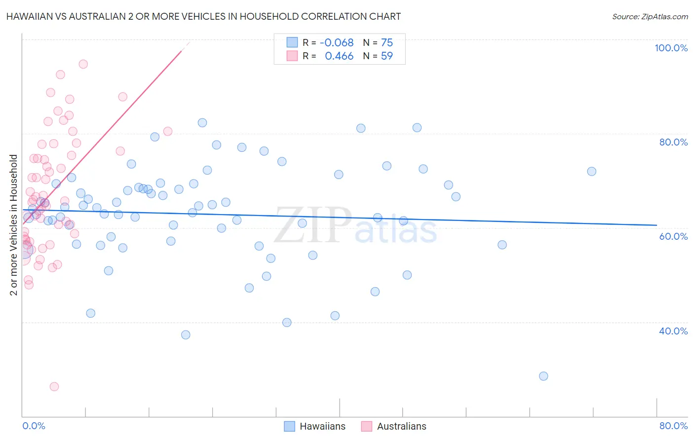 Hawaiian vs Australian 2 or more Vehicles in Household