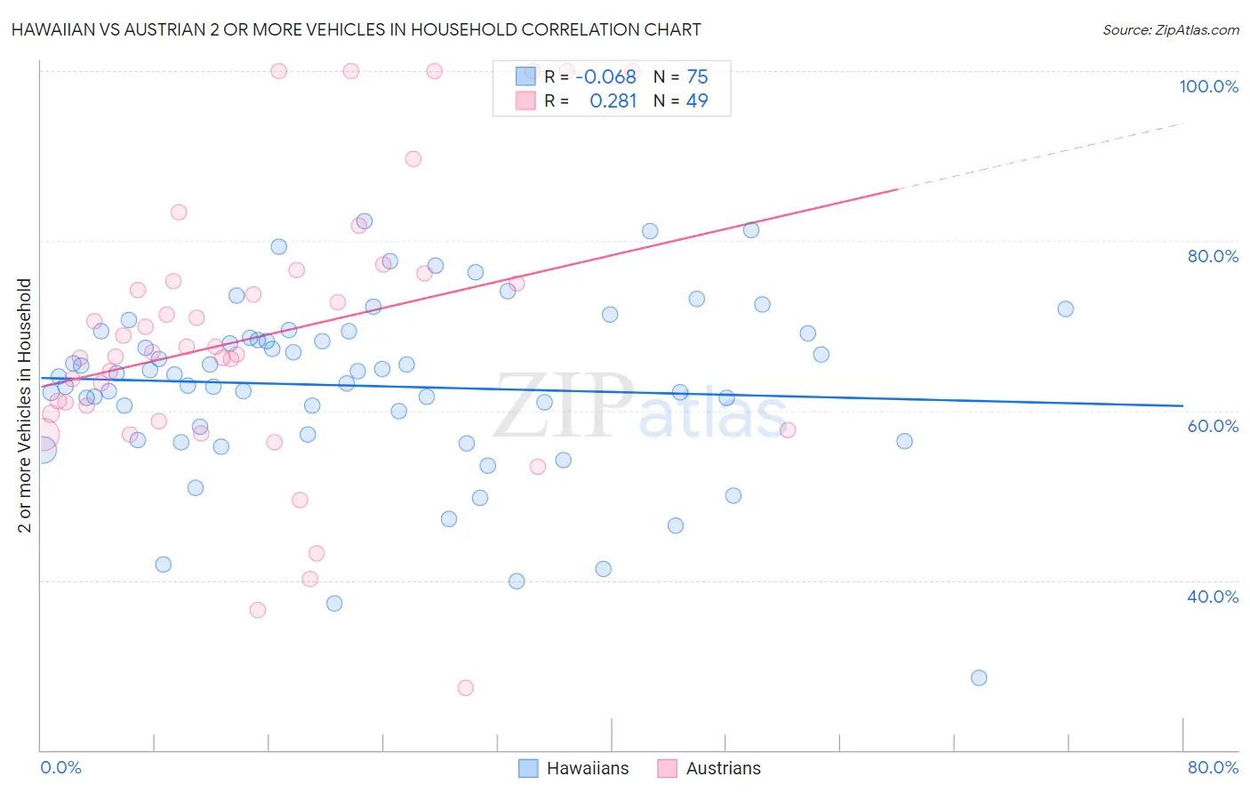 Hawaiian vs Austrian 2 or more Vehicles in Household