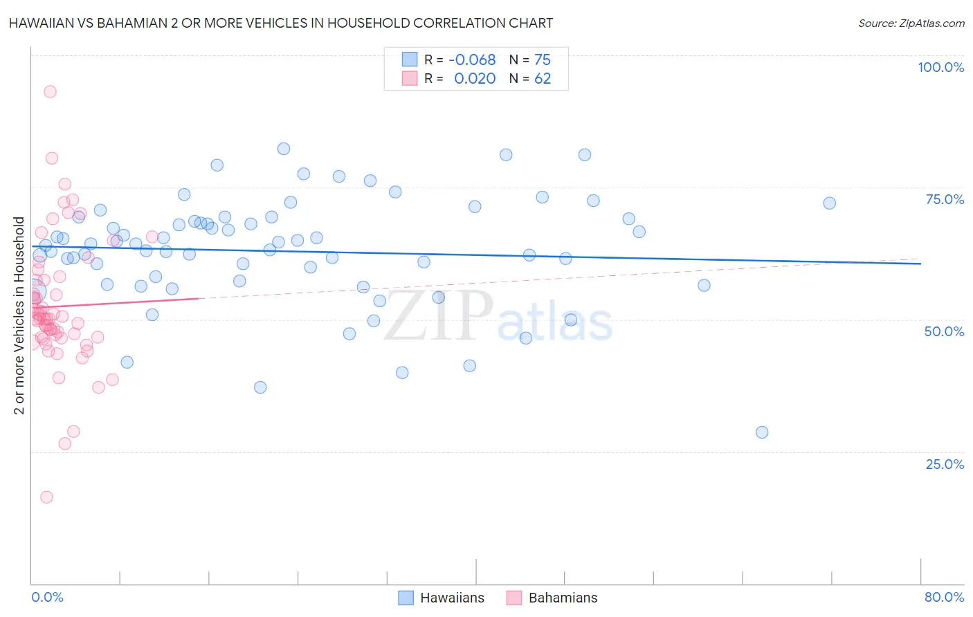 Hawaiian vs Bahamian 2 or more Vehicles in Household