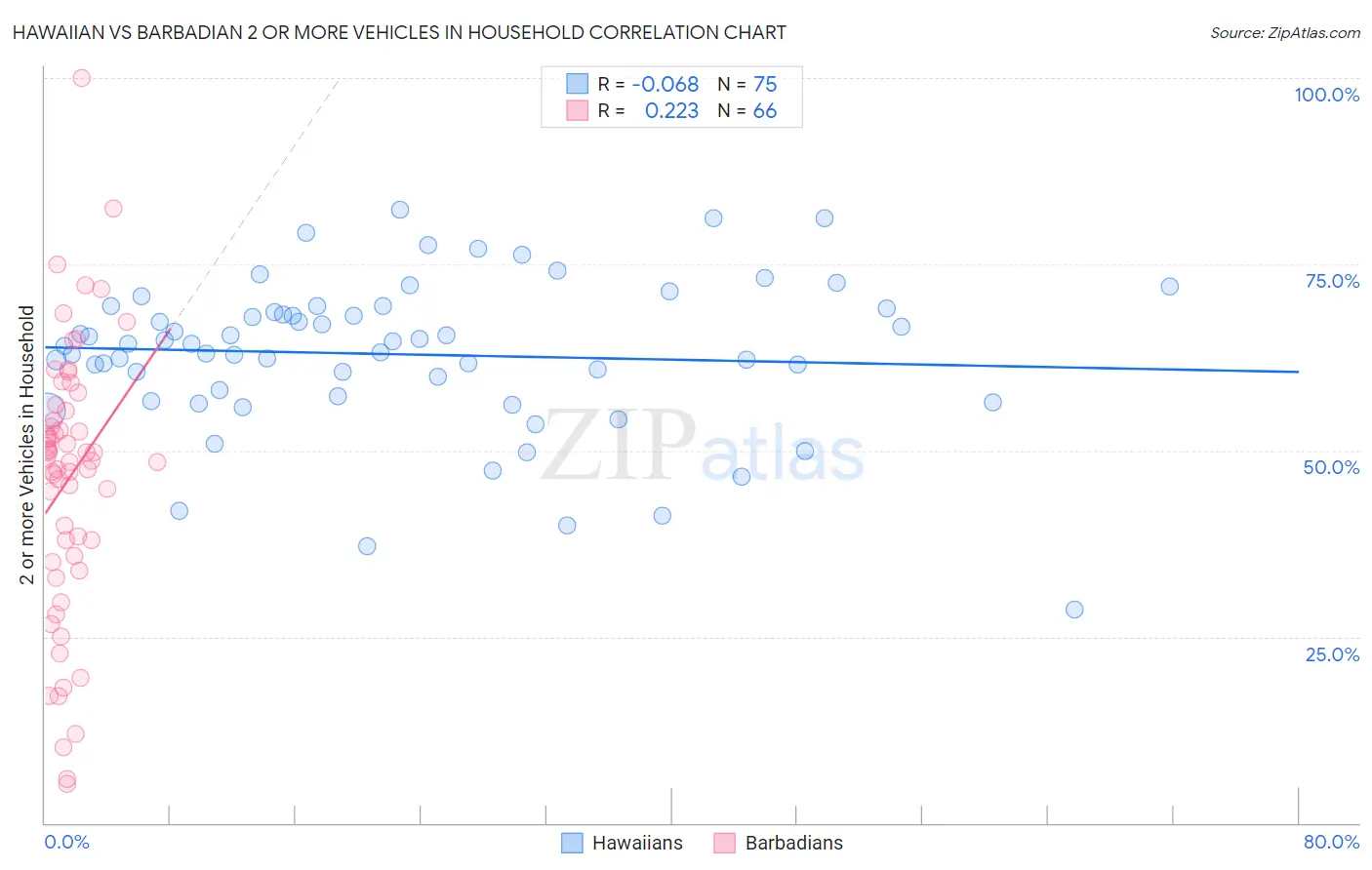 Hawaiian vs Barbadian 2 or more Vehicles in Household