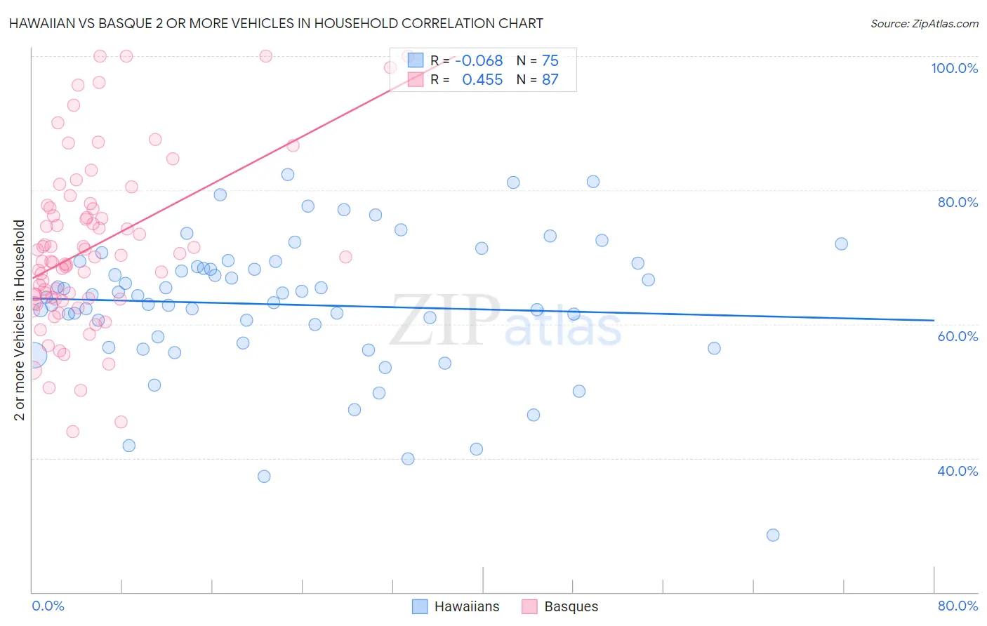 Hawaiian vs Basque 2 or more Vehicles in Household