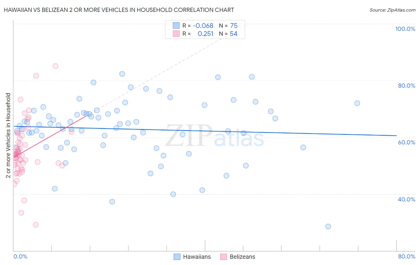 Hawaiian vs Belizean 2 or more Vehicles in Household