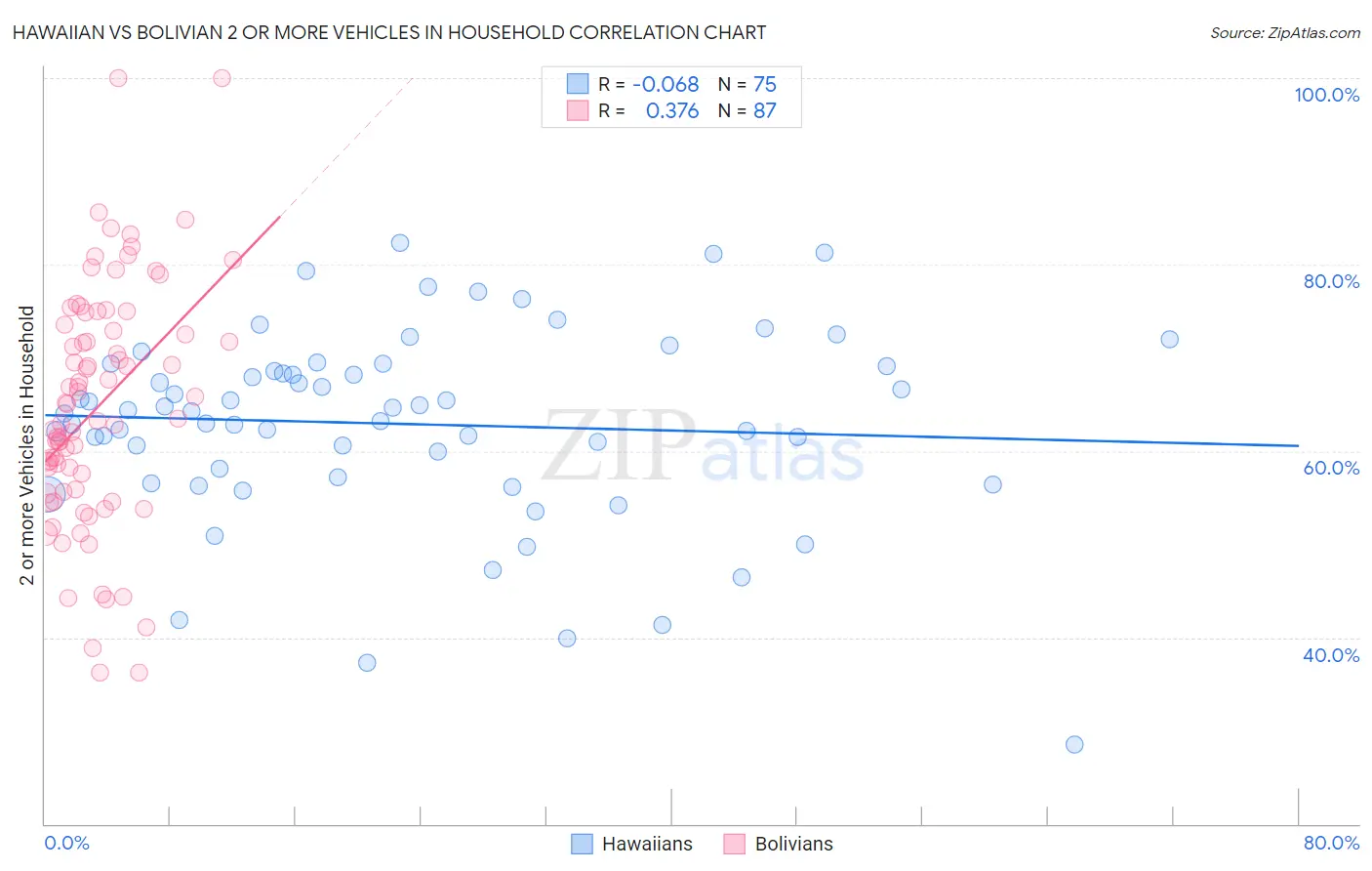 Hawaiian vs Bolivian 2 or more Vehicles in Household