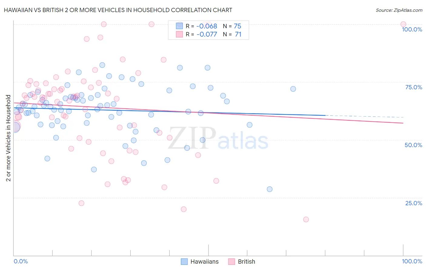 Hawaiian vs British 2 or more Vehicles in Household