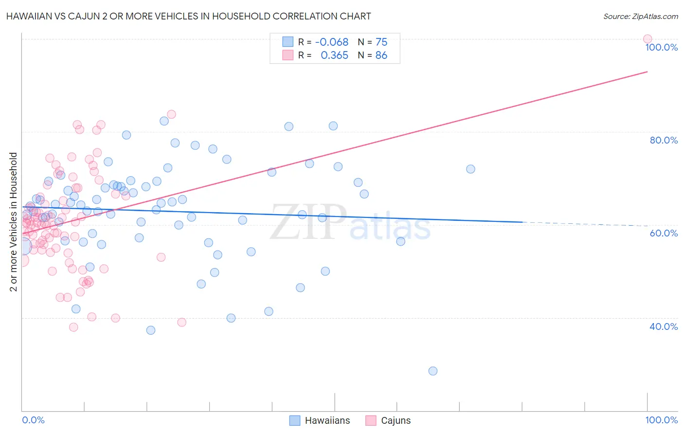 Hawaiian vs Cajun 2 or more Vehicles in Household