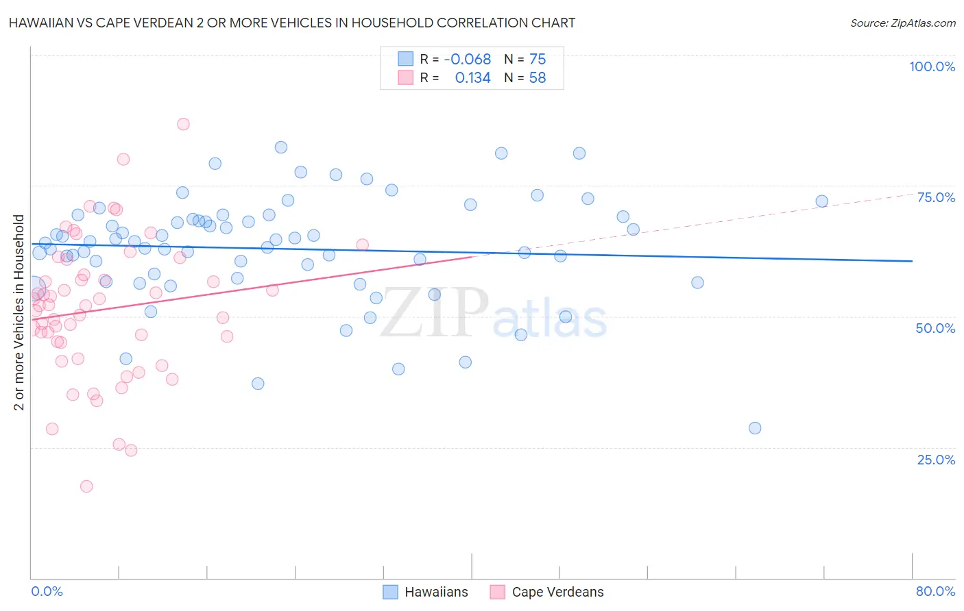Hawaiian vs Cape Verdean 2 or more Vehicles in Household