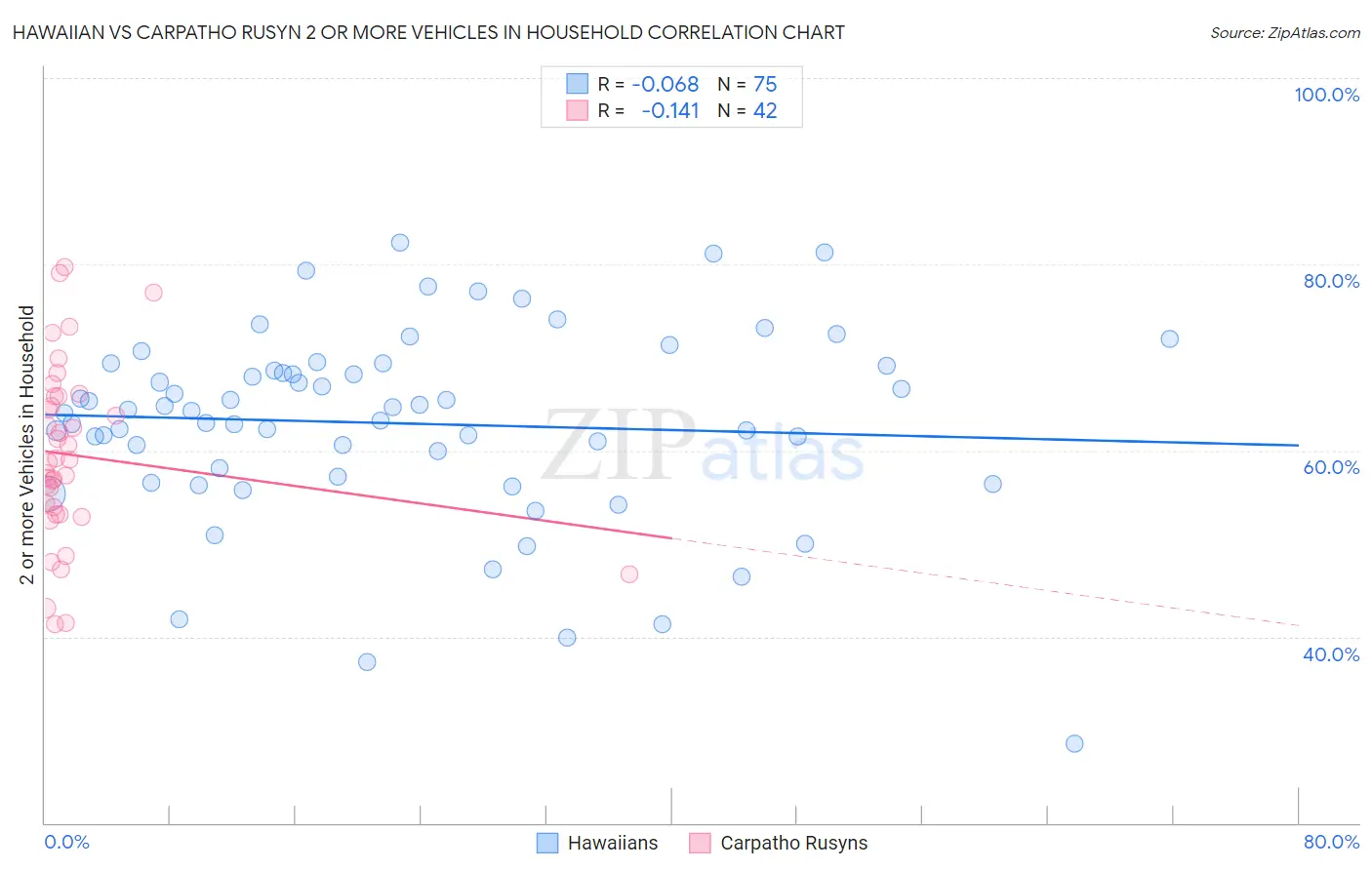Hawaiian vs Carpatho Rusyn 2 or more Vehicles in Household