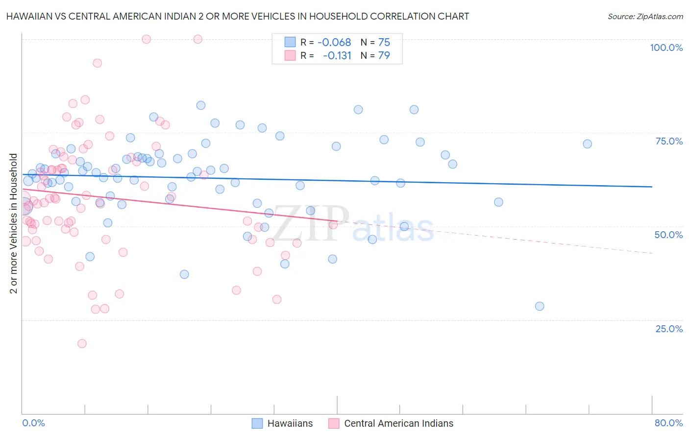Hawaiian vs Central American Indian 2 or more Vehicles in Household