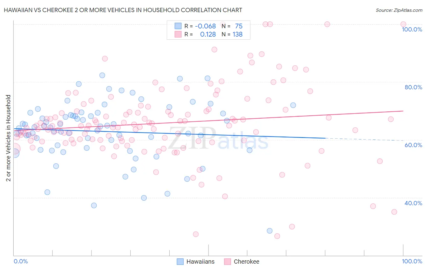 Hawaiian vs Cherokee 2 or more Vehicles in Household