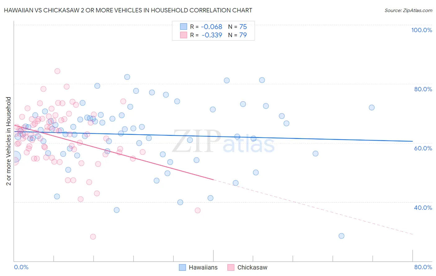 Hawaiian vs Chickasaw 2 or more Vehicles in Household