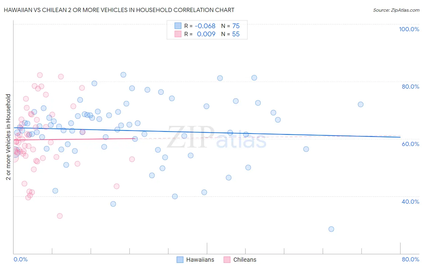 Hawaiian vs Chilean 2 or more Vehicles in Household