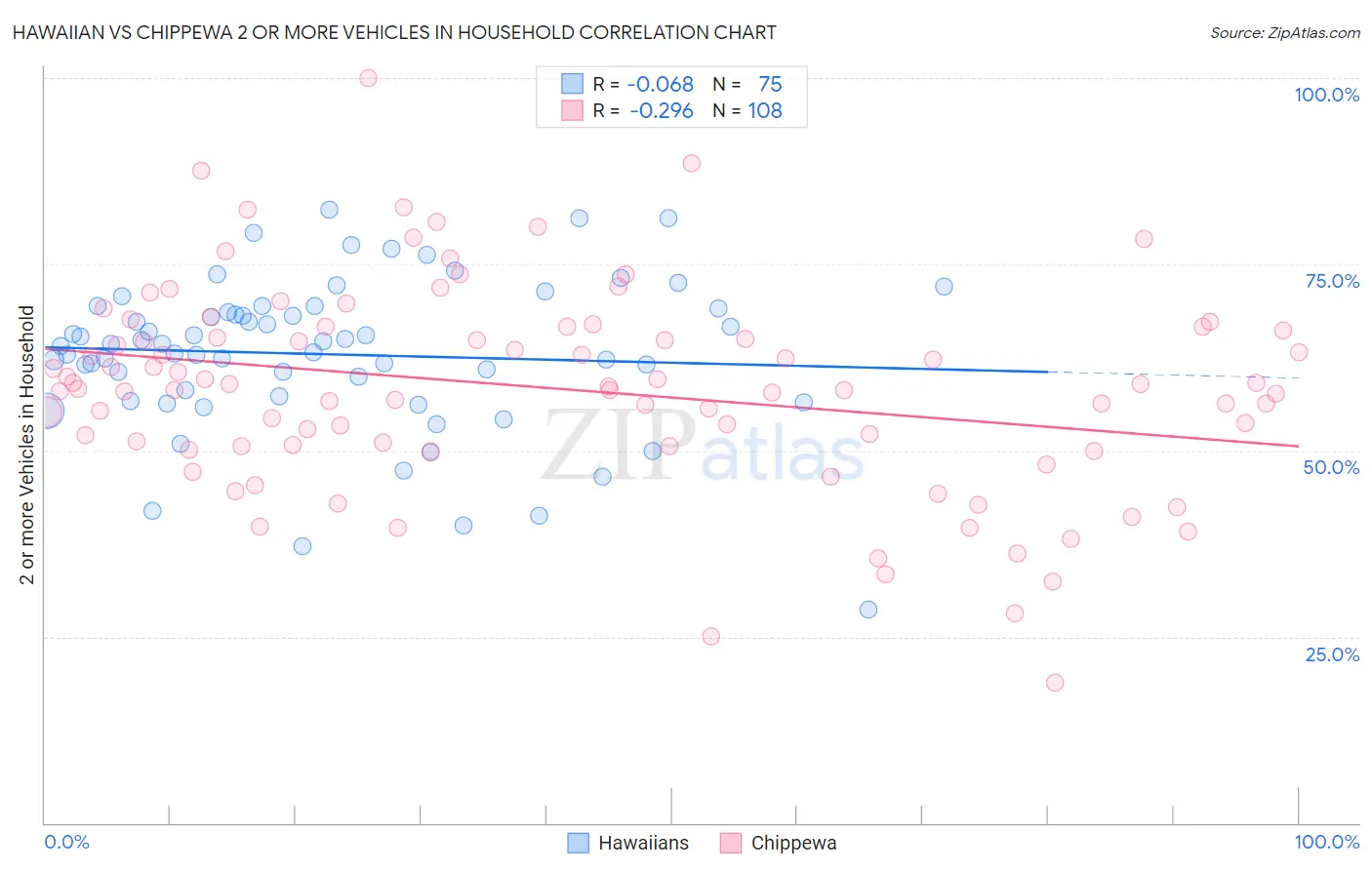 Hawaiian vs Chippewa 2 or more Vehicles in Household