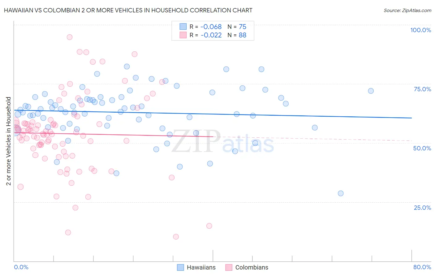 Hawaiian vs Colombian 2 or more Vehicles in Household