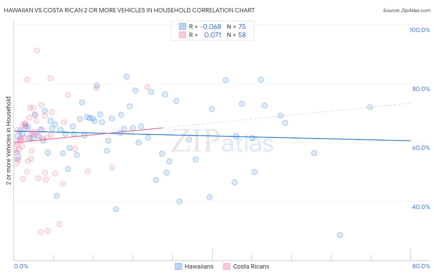 Hawaiian vs Costa Rican 2 or more Vehicles in Household