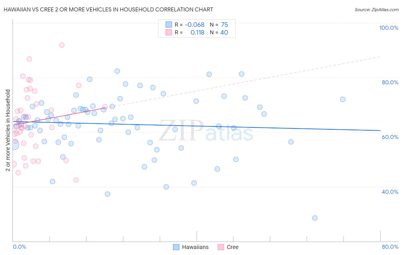 Hawaiian vs Cree 2 or more Vehicles in Household