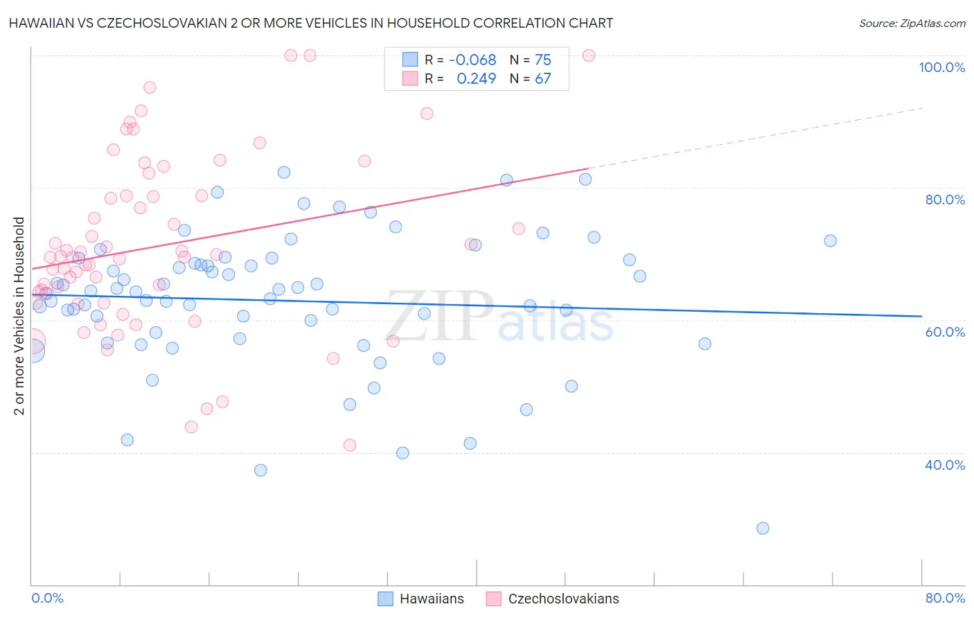 Hawaiian vs Czechoslovakian 2 or more Vehicles in Household