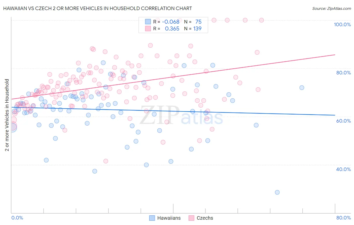 Hawaiian vs Czech 2 or more Vehicles in Household