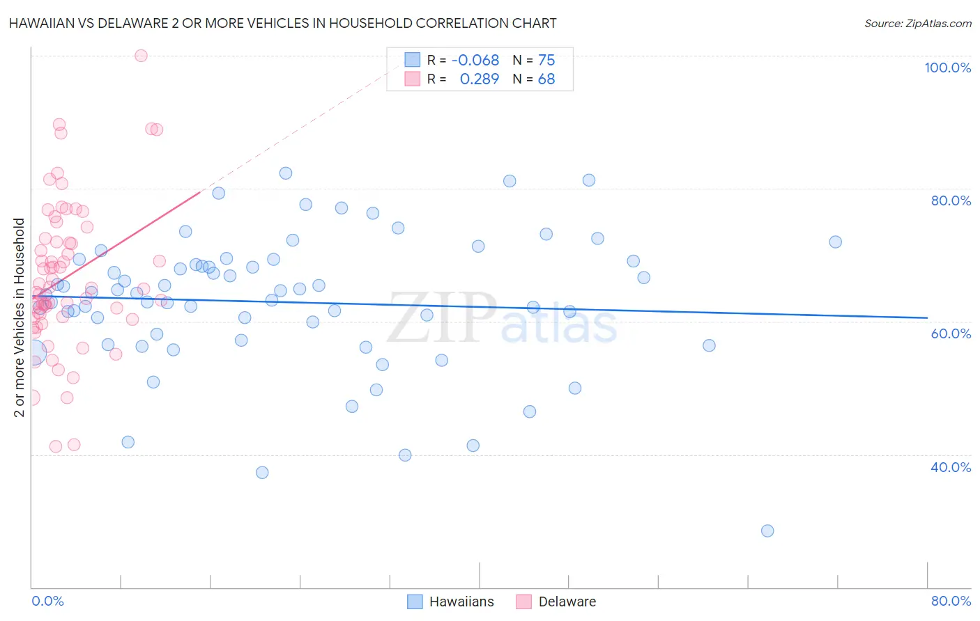 Hawaiian vs Delaware 2 or more Vehicles in Household