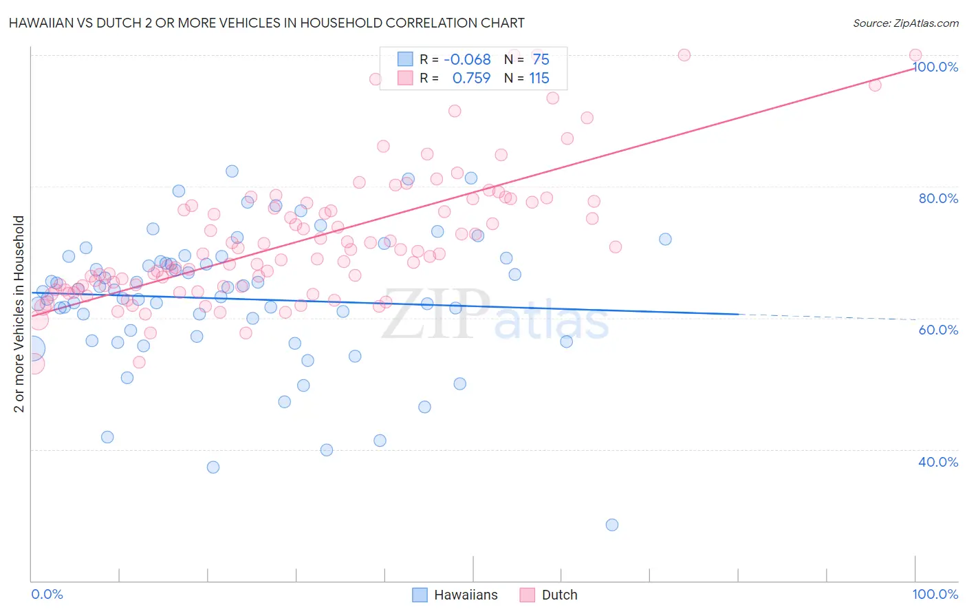 Hawaiian vs Dutch 2 or more Vehicles in Household