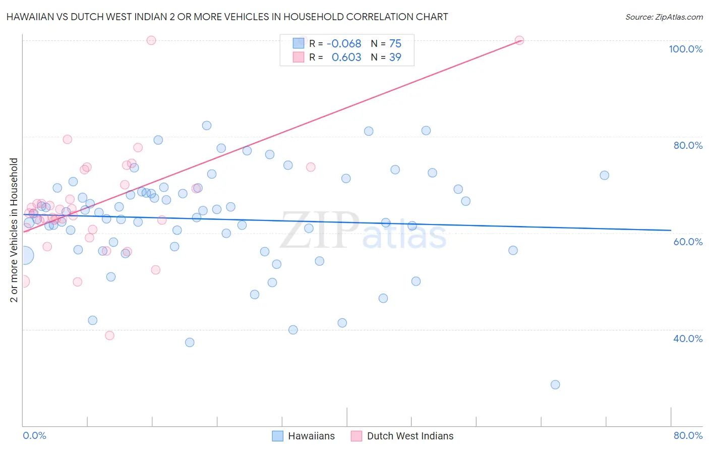 Hawaiian vs Dutch West Indian 2 or more Vehicles in Household