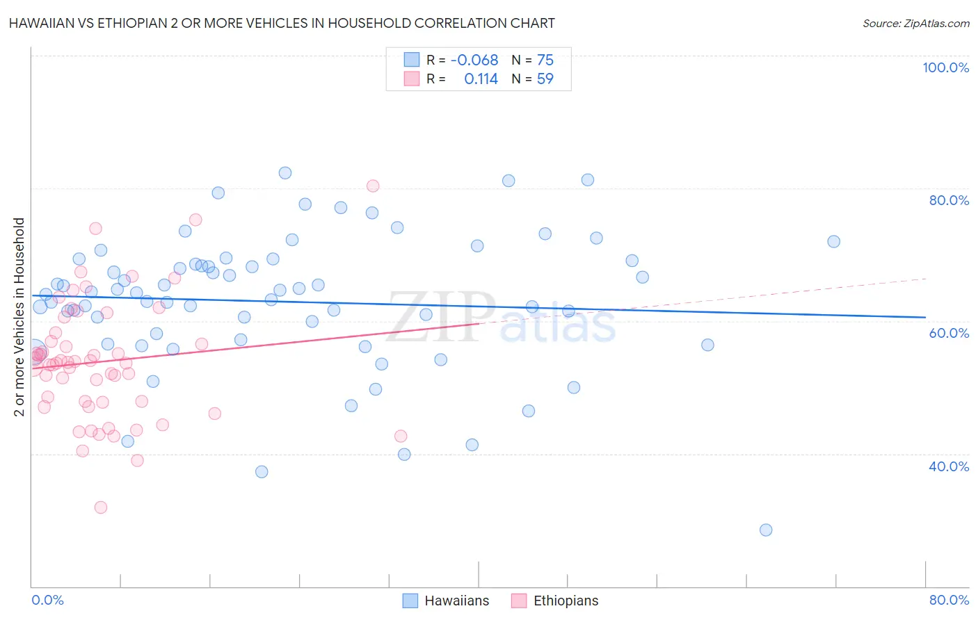 Hawaiian vs Ethiopian 2 or more Vehicles in Household