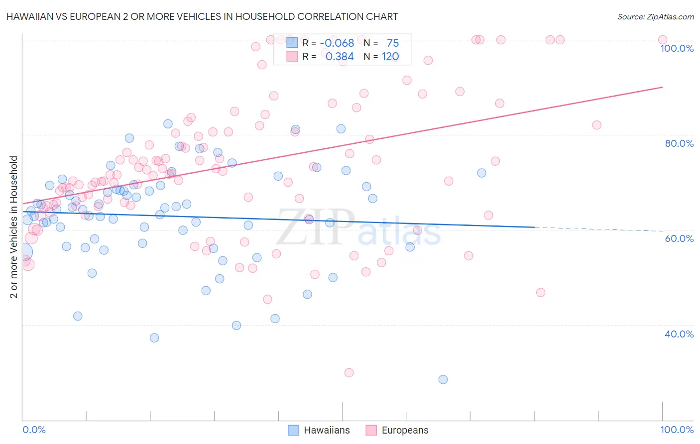 Hawaiian vs European 2 or more Vehicles in Household