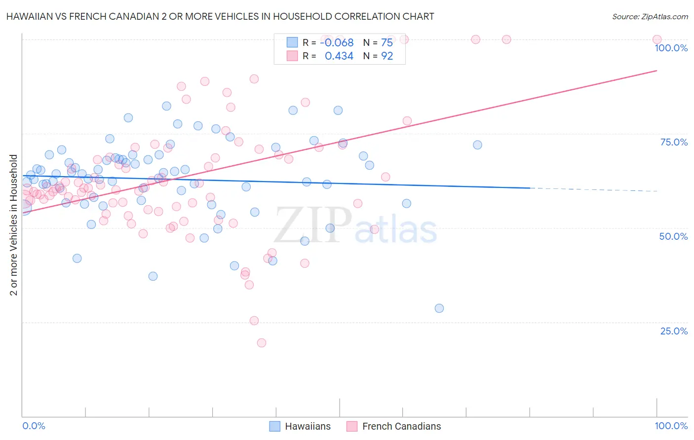 Hawaiian vs French Canadian 2 or more Vehicles in Household