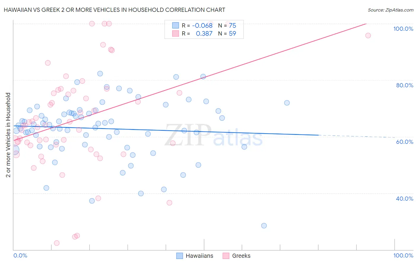 Hawaiian vs Greek 2 or more Vehicles in Household