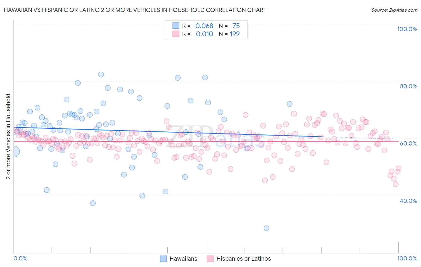 Hawaiian vs Hispanic or Latino 2 or more Vehicles in Household