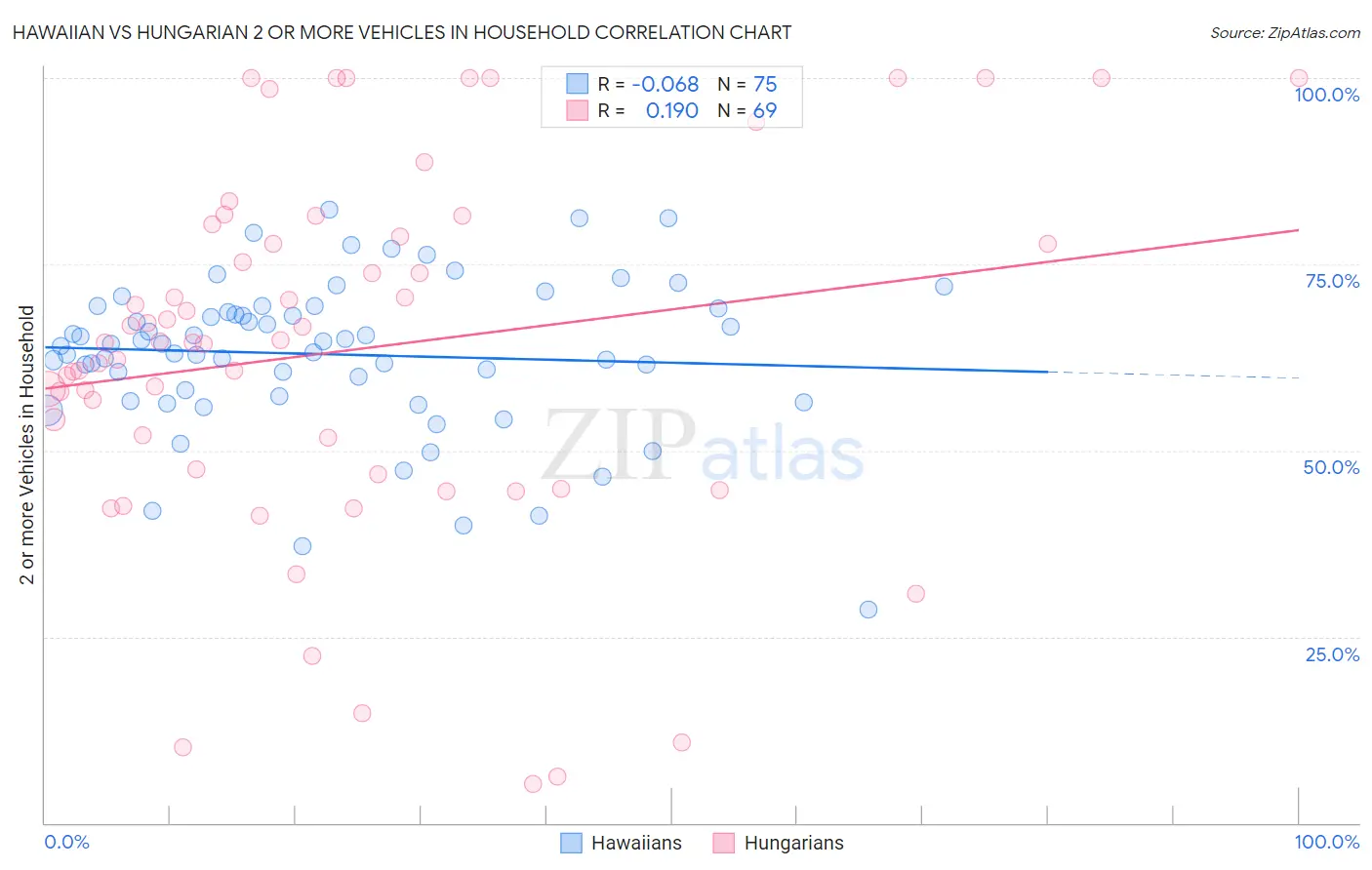 Hawaiian vs Hungarian 2 or more Vehicles in Household