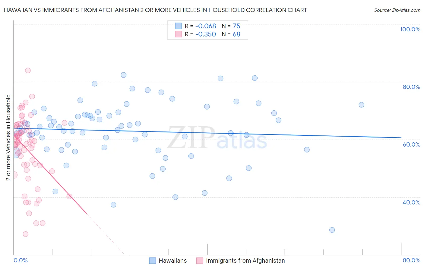 Hawaiian vs Immigrants from Afghanistan 2 or more Vehicles in Household