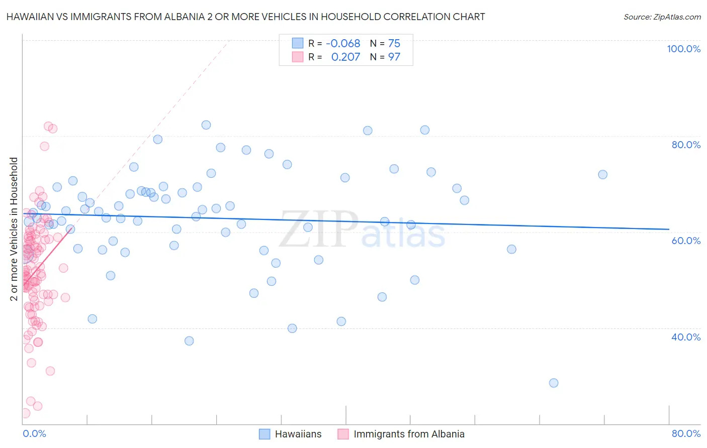Hawaiian vs Immigrants from Albania 2 or more Vehicles in Household