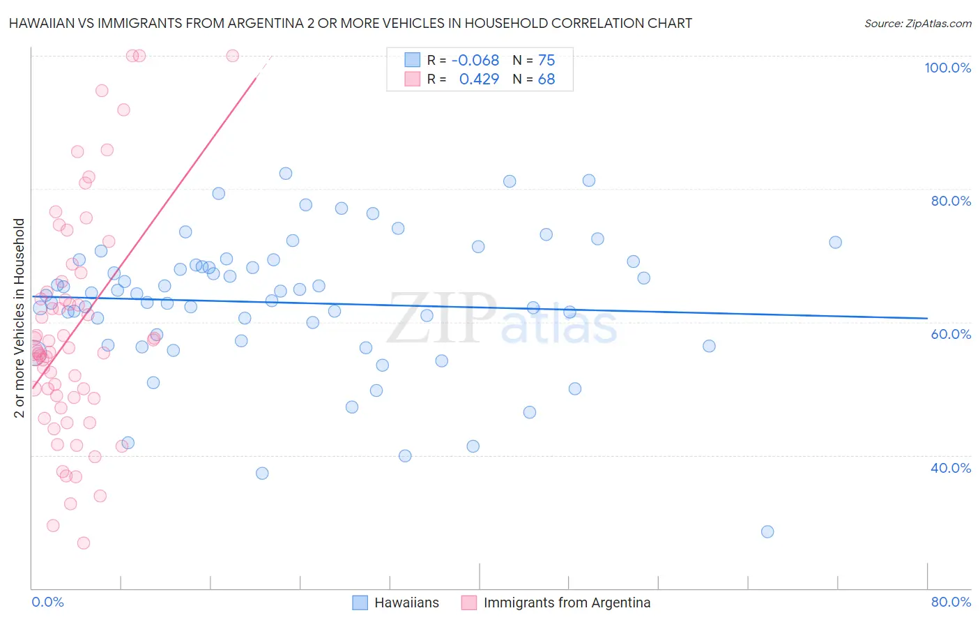 Hawaiian vs Immigrants from Argentina 2 or more Vehicles in Household