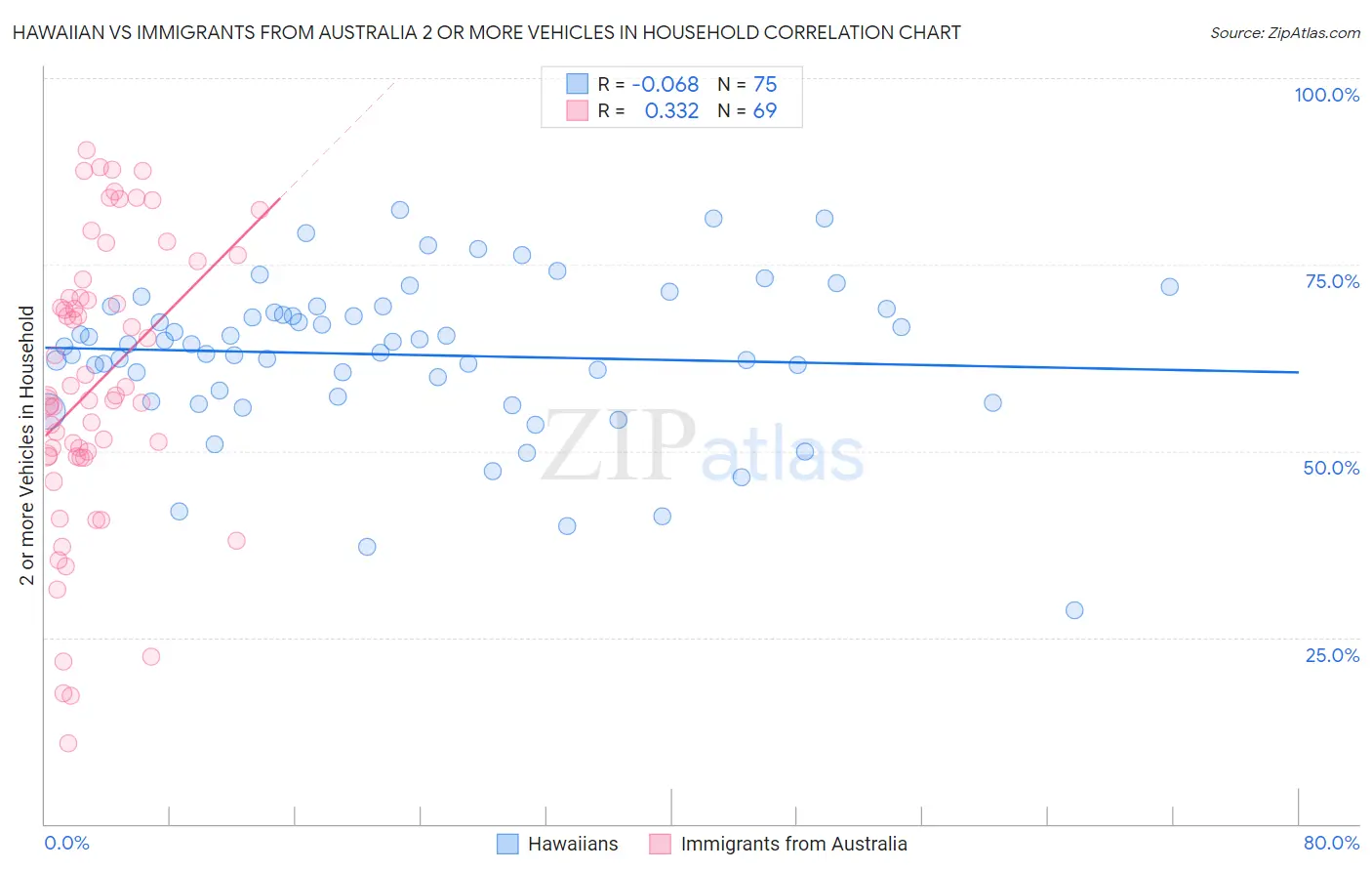 Hawaiian vs Immigrants from Australia 2 or more Vehicles in Household